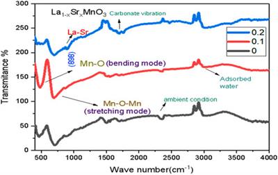 Narrowing of band gap and decrease in dielectric loss in La1-xSrxMnO3 for x = 0.0, 0.1, and 0.2 manganite nanoparticles